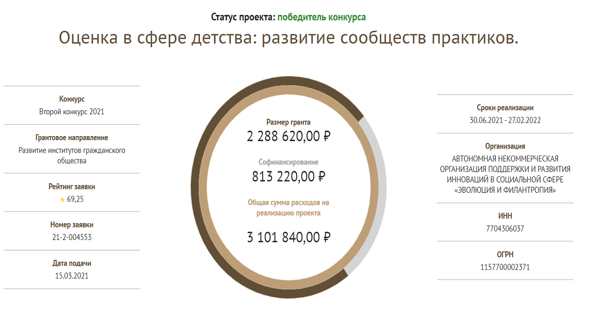 Оценка фонд президентских грантов