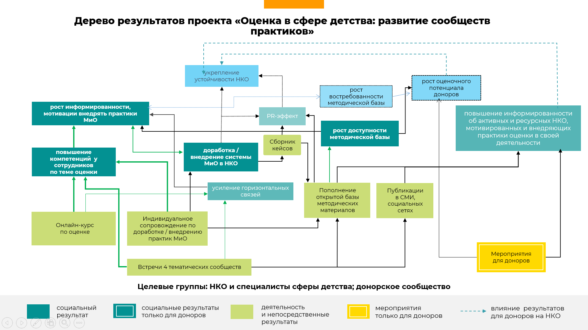 Методы оценки результатов социального проекта