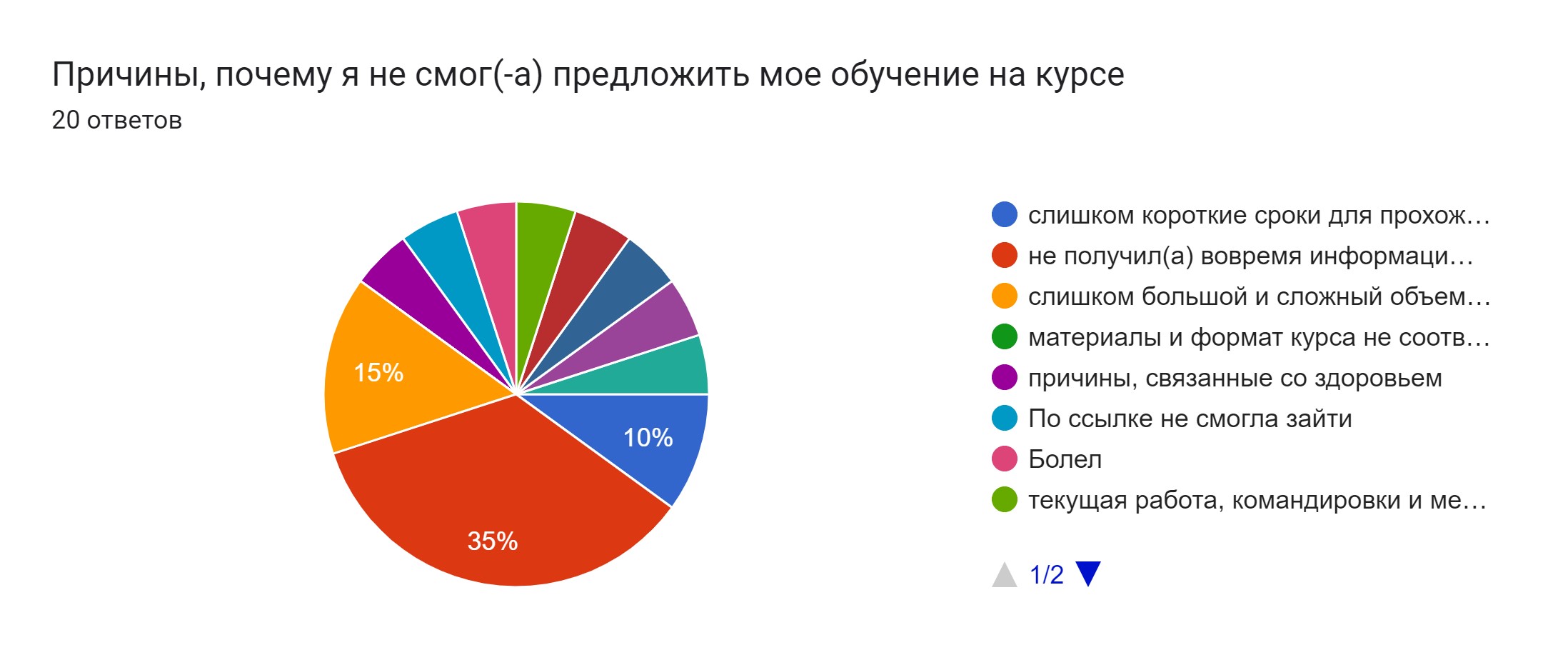 Новости Курса — Социальные результаты и показатели