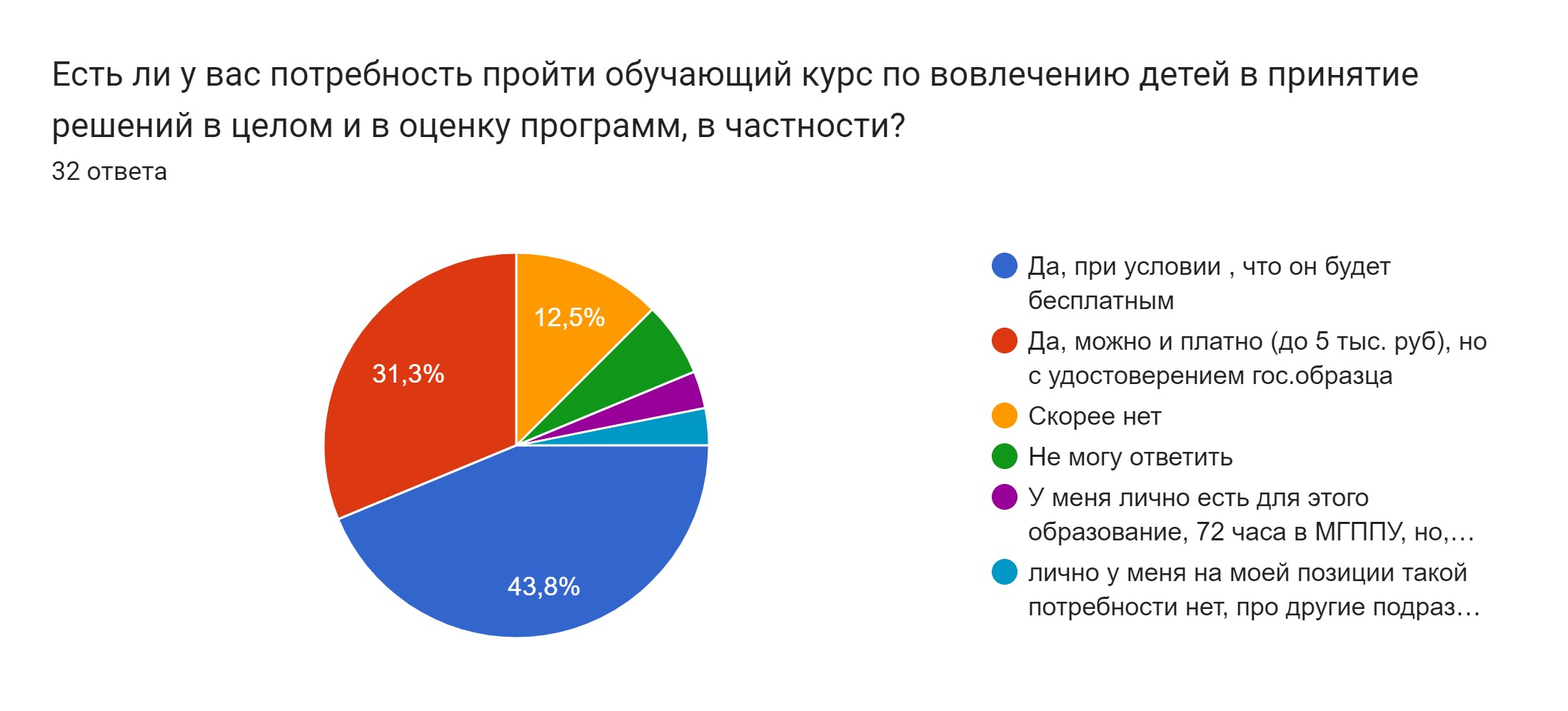 Анализ респондентов